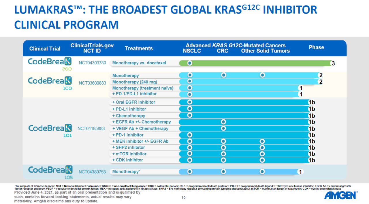 ASCO | 安进公布KRAS抑制剂最新结果