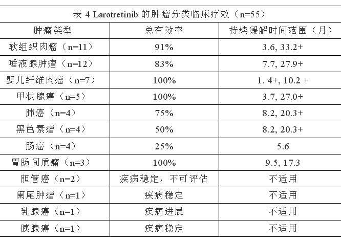 Larotrectinib 拉罗替尼