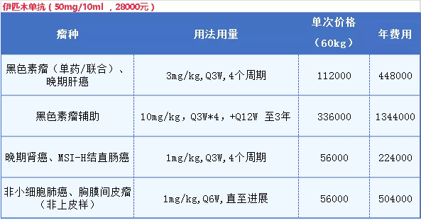 伊匹木单抗 (Yervoy)价格是多少？