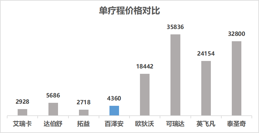 替雷利珠单抗 (Tislelizumab)百泽安价格是多少？