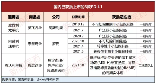 2021皮下注射PD-L1恩沃利单抗上市，11款PD-(L)1对比！