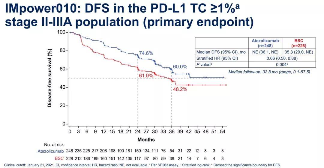 免疫治疗正式进军早期NSCLC：T药率先获批，O药当仁不让！