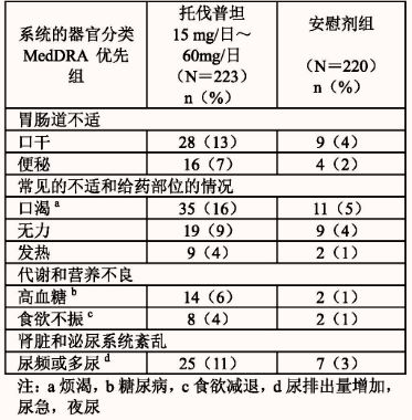 托伐普坦片 苏麦卡 Samsca说明书