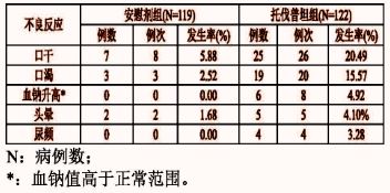 托伐普坦片 苏麦卡 Samsca用法